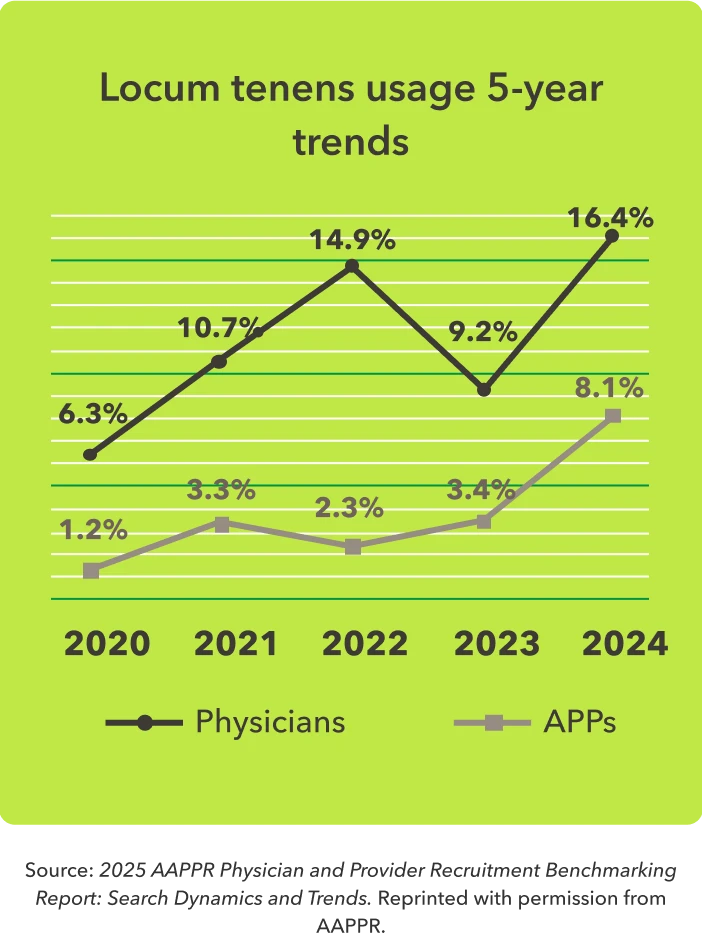 Line graph shows the 5-year trend of usage of locum tenens physicians and locum tenens advanced practice providers from 2020 to 2025.