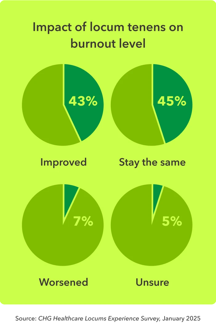 Four pie charts show the increase or decrease in level of burnout for physicians who have worked locum tenens.