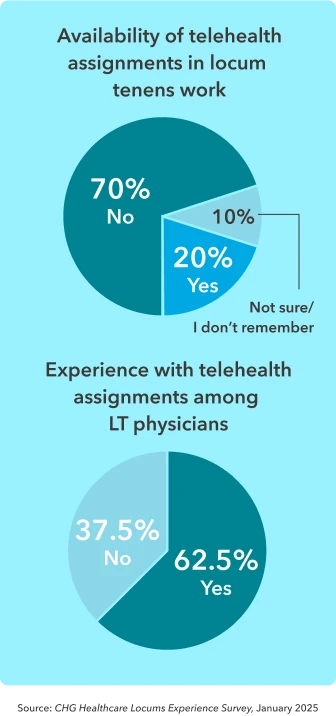 Two pie graphs show the availability of locum tenens telehealth assignments for providers who are interested vs. those who are able to find and work those assignments