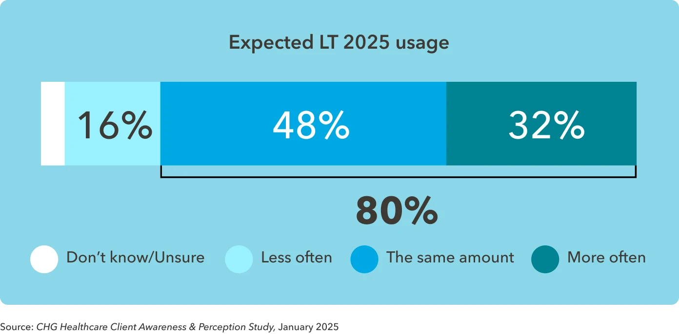 Bar chart shows predicted difference in locum tenens usage by healthcare organizations in 2025.