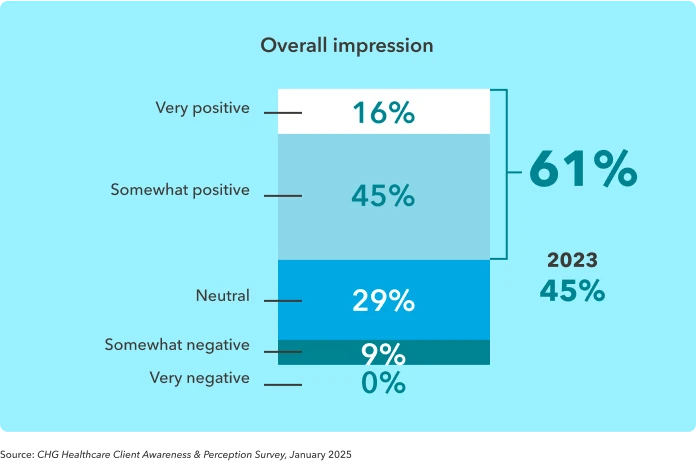 Chart displaying healthcare facilities' impressions of locum tenens physicians, from positive to negative.