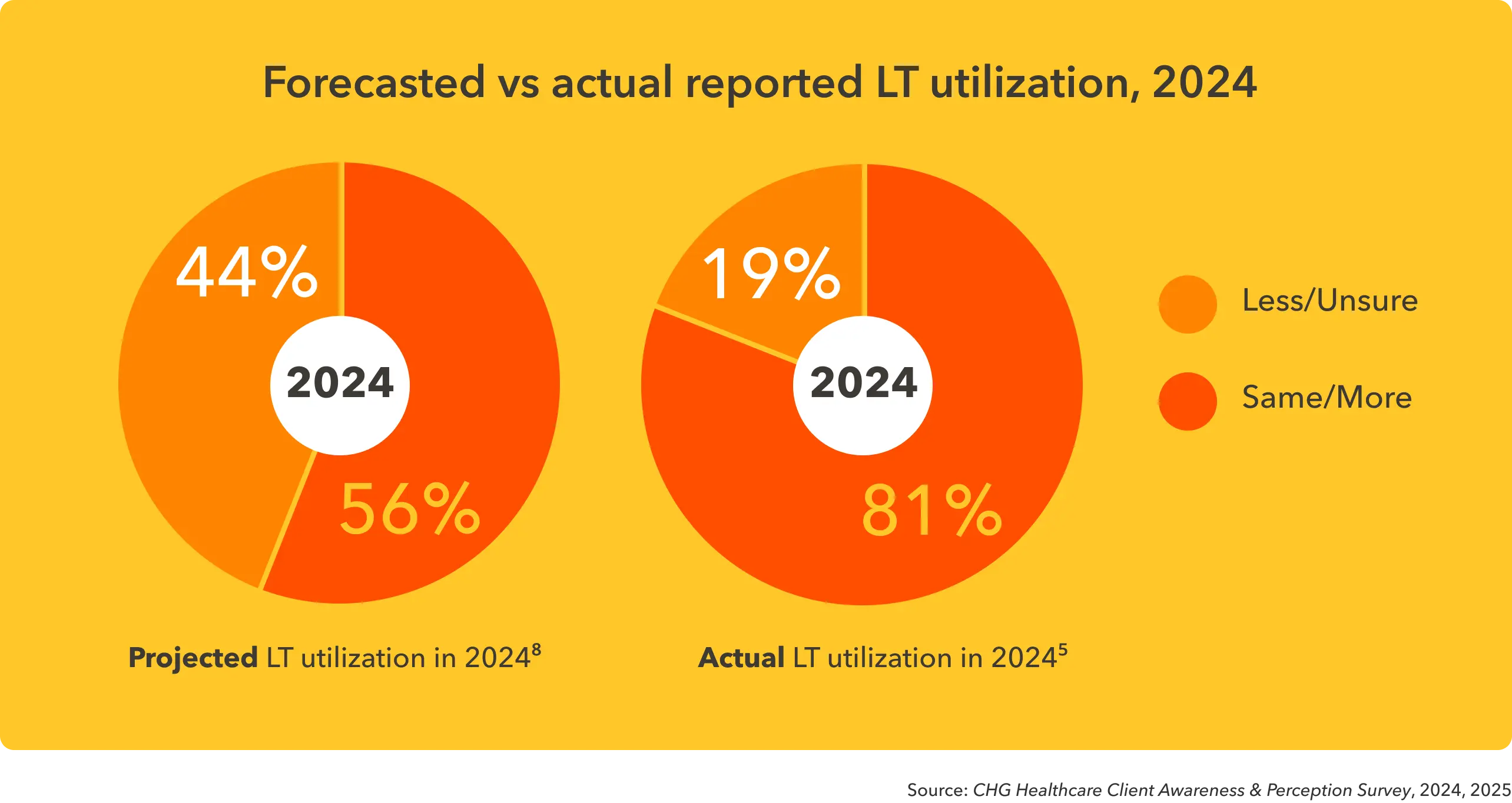 Two pie charts comparing projected and actual locum tenens utilization in 2024