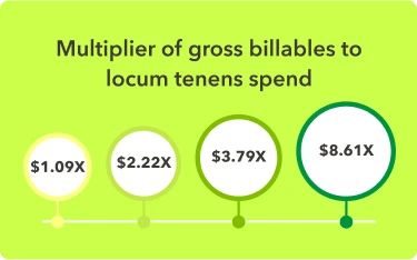 Graphic shows increasing multiplier numbers of billables compared to spend on locum doctors