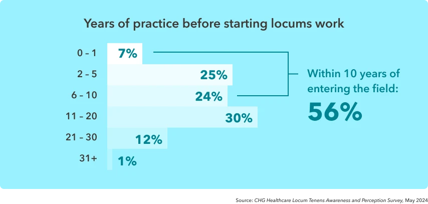 Bar chart shows physicians' reported years of practice prior to beginning locum tenens work
