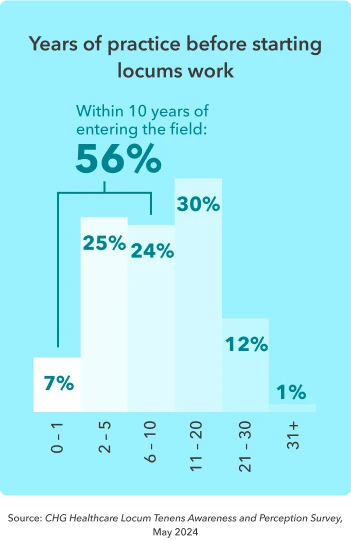 Bar chart shows physicians' reported years of practice prior to beginning locum tenens work