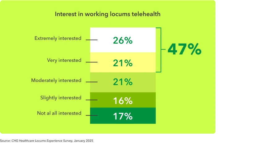 Chart shows level of interest of physicians in working telehealth locum tenens