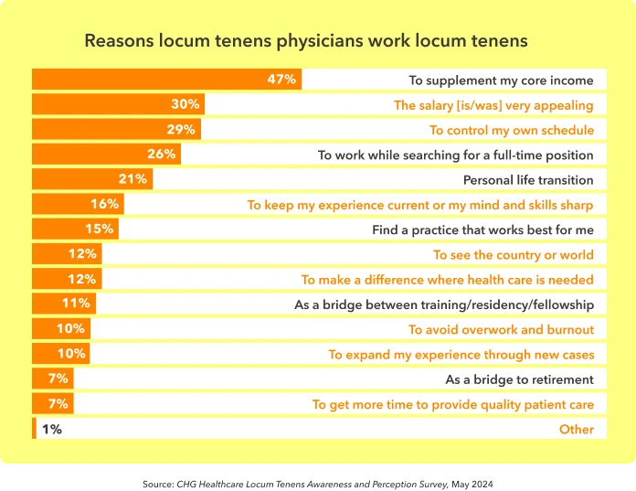 Bar chart displays reasons physicians give for working locum tenens assignments.