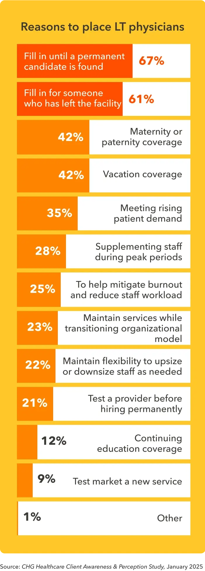 Bar chart shows the top reasons healthcare organizations hire locum doctors.