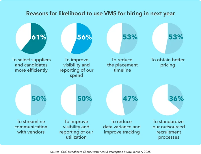 Chart shows reasons given that would increase the likelihood of using a VMS in the next year.